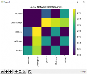 Two heat maps are shown as a Matplotlib figures.  Each heat map has the title “Social Network Relationships” displayed at the top of the plot.  The x-axis is labeled with the names: “Michael”, “Christopher”, “Jessica”, “Matthew, and “Ashley”.  The y-axis is labeled with the same names.  The colour scale ranges from 0.00 (blue) to over 1.75 (yellow), passing through cyan and green.  Colour bars for each heat map are shown at the right of the heat map.  Each individual cell is coloured.  The heat map is symmetric.  In the first heat map, the user is hovering over a cell, and the value is shown as “x = y = [1.76257]”.  In the second heatmap, the user is hovering over a cell, and the value is shown as “x = y = [0]”.    The Matplotlib figure interface is shown in the bottom left part of the window.