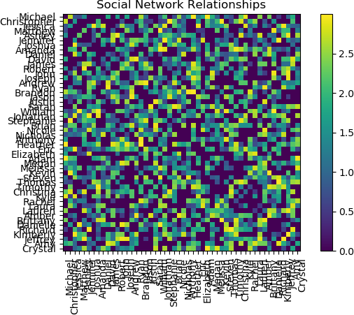 A heat map is shown.  The heat map has the title “Social Network Relationships” displayed at the top of the plot.  The x-axis is labeled with 50 names.  The y-axis is labeled with the same names.  The labels are very close together and difficult to read.  The colour scale ranges from 0.00 (blue) to about 3.00 (yellow), passing through cyan and green.  A colour bar is shown at the right.  Each individual cell is coloured.  The heat map is symmetric. 