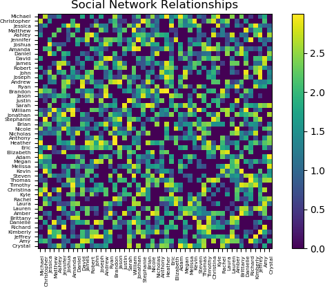 A heat map is shown.  The heat map has the title “Social Network Relationships” displayed at the top of the plot to the left.  The x-axis is labeled with 50 names.  The y-axis is labeled with the same names.  The labels are smaller and easy to read.  The colour scale ranges from 0.00 (blue) to about 3.00 (yellow), passing through cyan and green.  A colour bar is shown at the right.  Each individual cell is coloured.  The heat map is symmetric. 