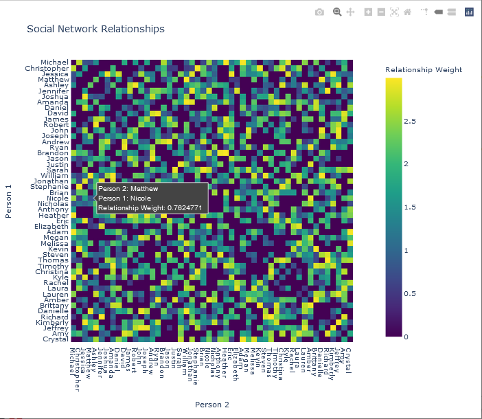 A heat map is shown.  The heat map has the title “Social Network Relationships” at the top of the plot to the left.  The x-axis is labeled with 50 names, and the axis is named “Person 2”.  The y-axis is labeled with the same names, and the axis is named “Person 1”.  The labels are smaller and easy to read.  The colour scale ranges from 0 (blue) to about 3 (yellow), passing through cyan and green.  A colour bar is shown at the right.  Each individual cell is coloured.  The heat map is symmetric.  The user is hovering over a cell, and the following information is displayed in a text box: “Person 2: Matthew”, “Person 1: Nicole”, “Relationship Weight: 0.7624771”.