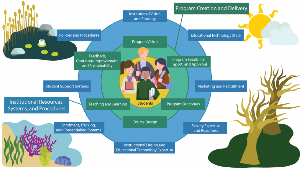 A graphic representation of the student-centred online program ecosystem.