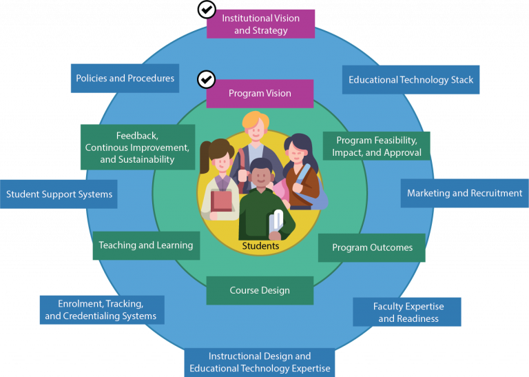 Creating and Aligning Program Vision – Creating and Implementing High ...