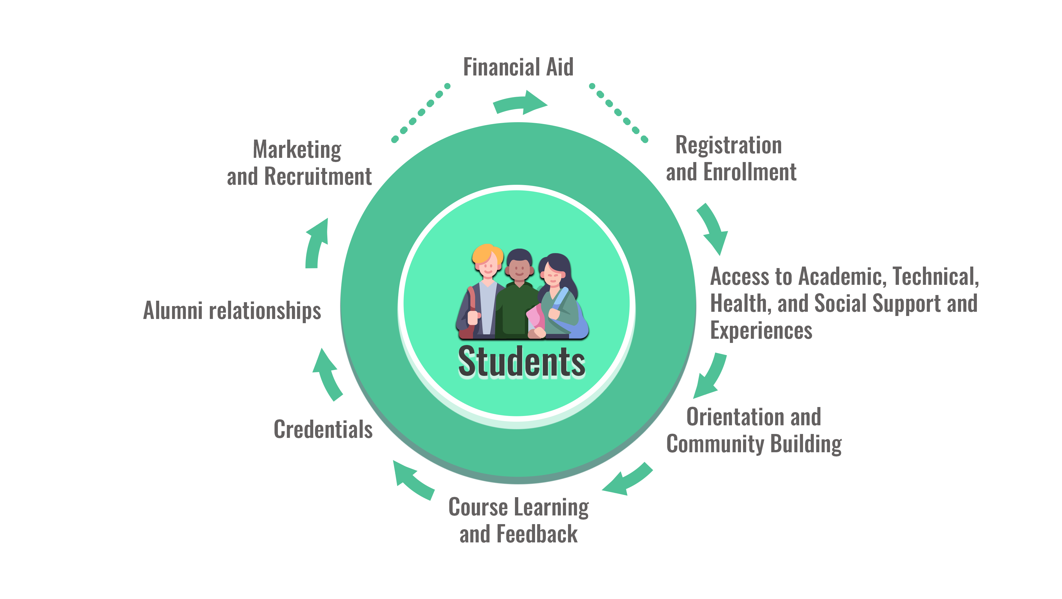 Collaborating to Create the Online Student Life Cycle and Its Ecosystem