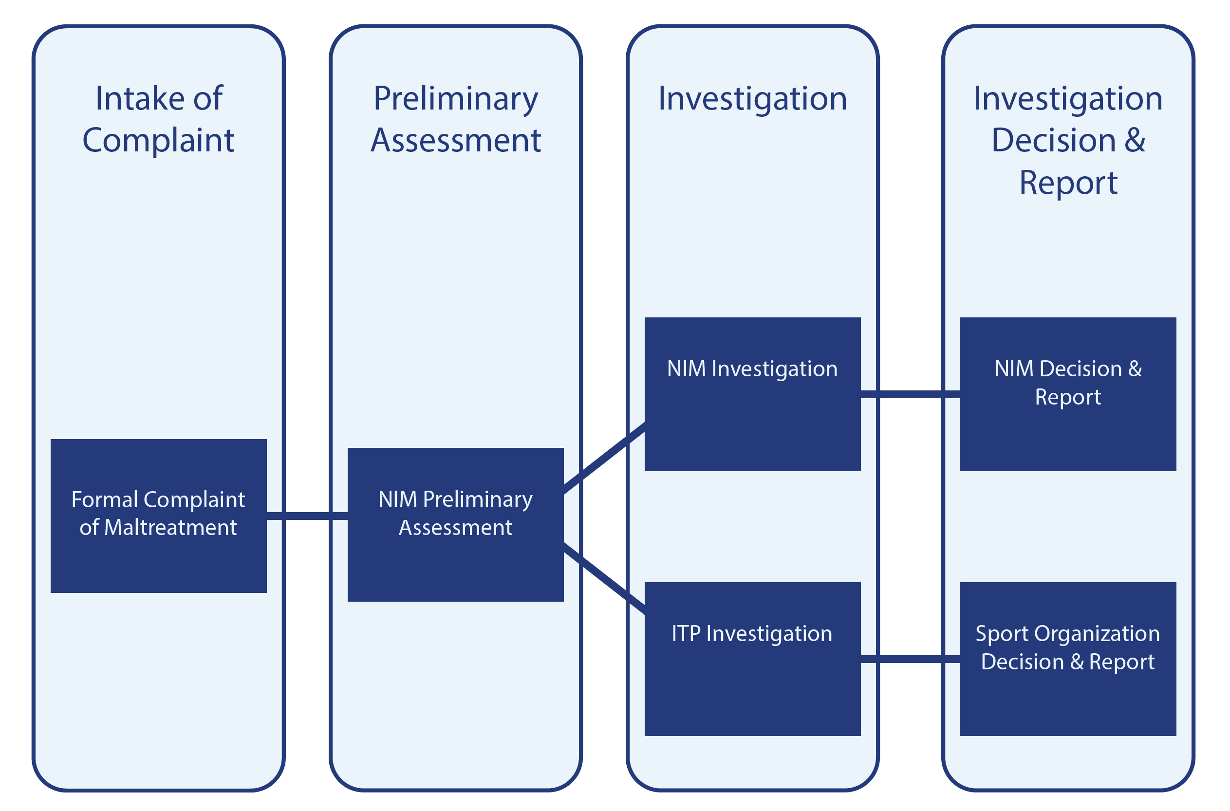 Pathway of a Complaint in the Investigative Phase