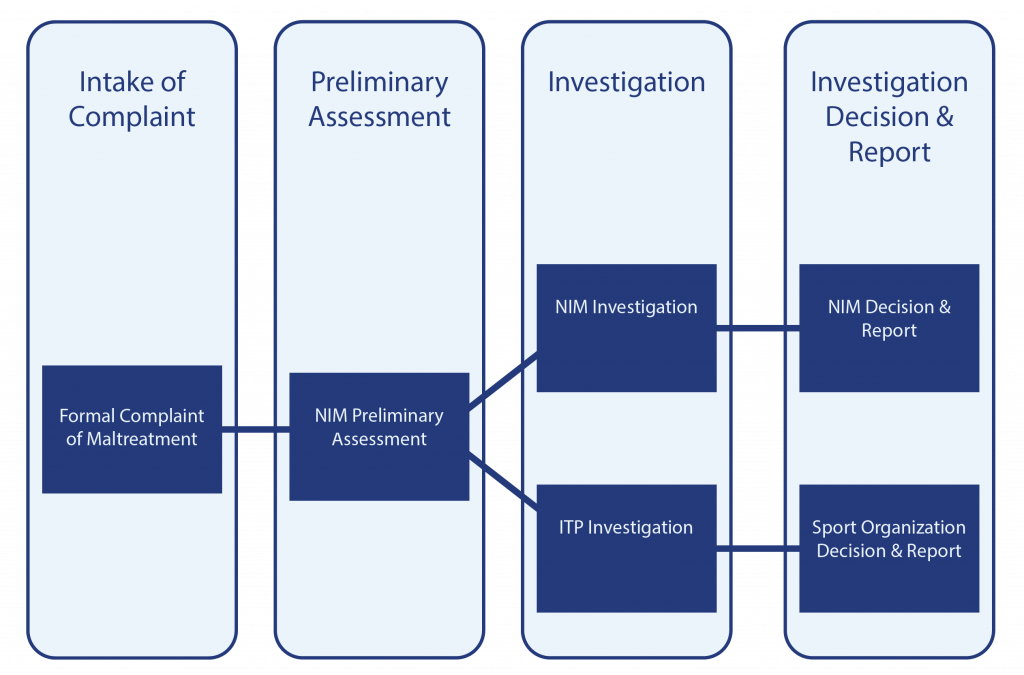 Pathway of a Complaint in the Investigative Phase