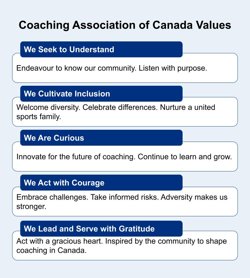 Coaching Association of Canada Values. 1. We Seek to Understand: Endeavour to know our community. Listen with purpose; 2. We Cultivate Inclusion: Welcome diversity. Celebrate differences. Nurture a united sports family; 3. We Are Curious: Innovate for the future of coaching. Continue to learn and grow; 4. We Act with Courage: Embrace challenges. Take informed risks. Adversity makes us stronger; 5. We Lead and Serve with Gratitude: Act with a gracious heart. Inspired by the community to shape coaching in Canada.