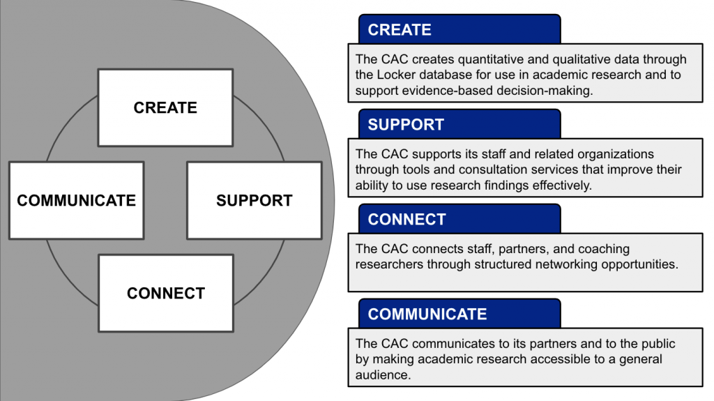 Describing the ways the CAC create, support, connect, and communicate for Coaching research.