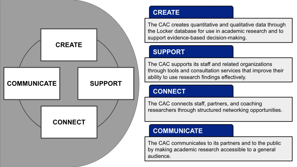 Describing the ways the CAC create, support, connect, and communicate for Coaching research. 