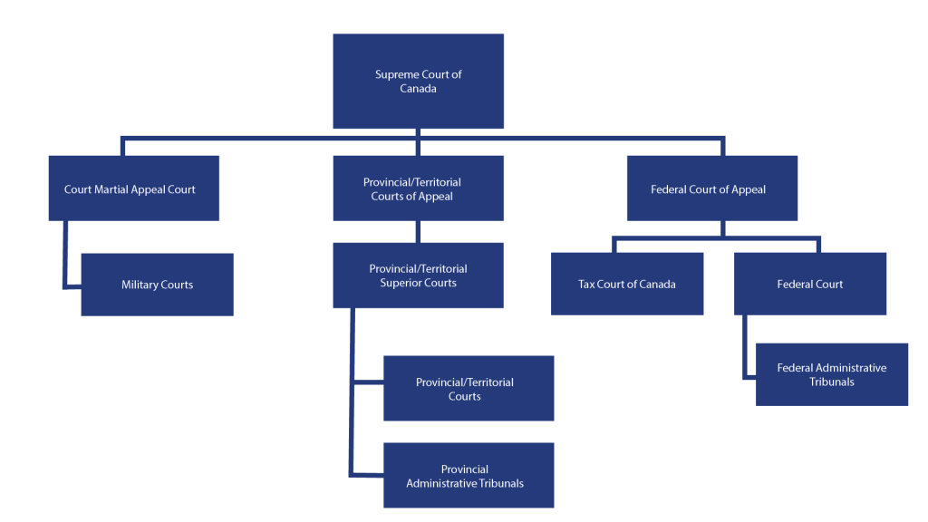 Hierarchy of Canadian Courts and Tribunals