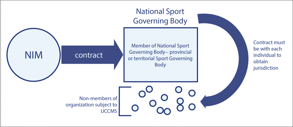 Legal Relationships Between SDRCC, Sport Organizations and Participants