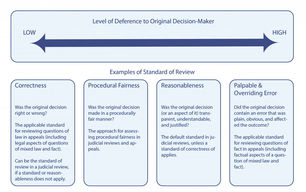 Standards of Review and Deference to Original Decision-Makers