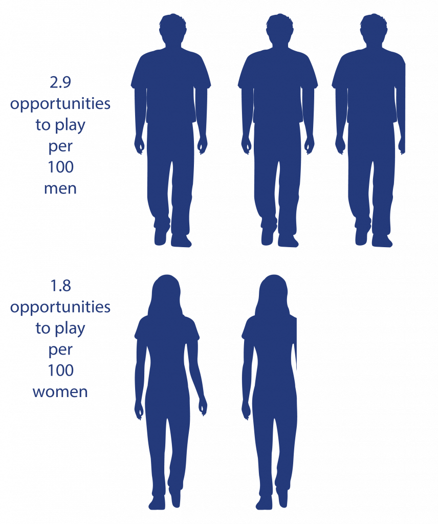 This figure visually depicts the opportunities that men have compared to women when it comes to university sports. Men have 2.9 opportunities to play sports per 100 men, while women have 1.8 opportunities to play per 100 women.