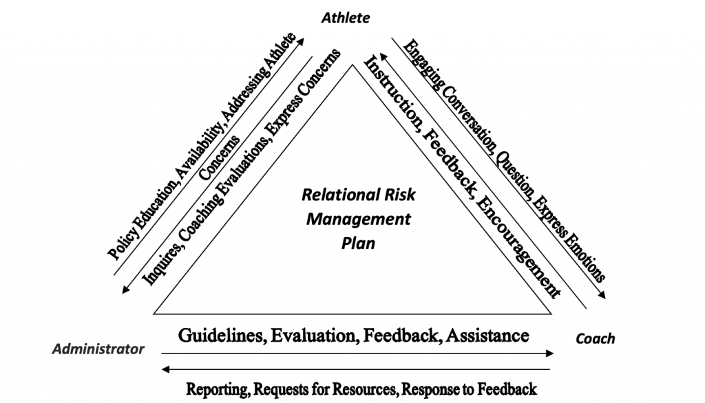 Relational Risk Management Plan