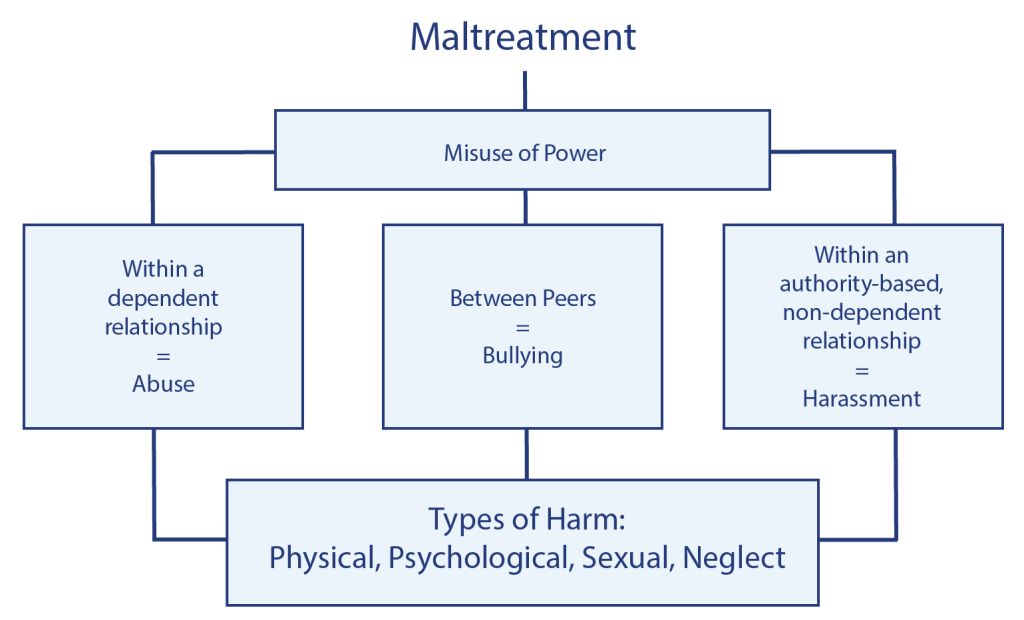 Differentiation Between Relationships and Terms Including Bullying, Abuse, and Harassment