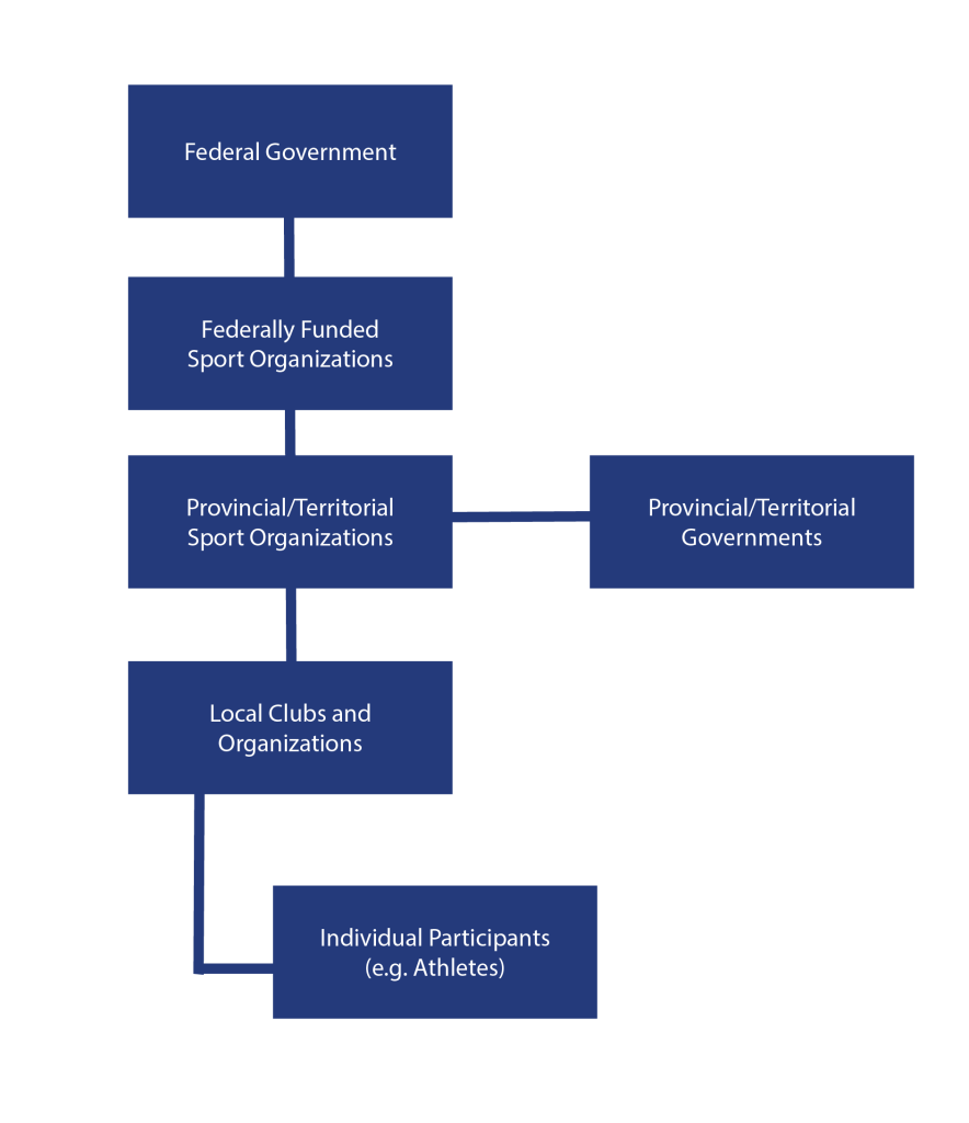 Contractual Relationships in Sport to Enforce Sanctions