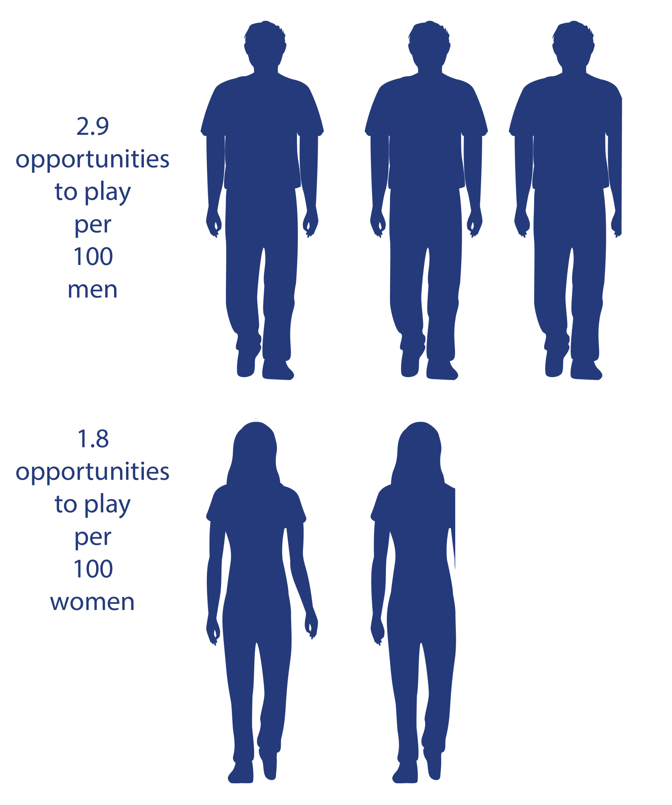 This figure visually depicts the opportunities that men have compared to women when it comes to university sports. Men have 2.9 opportunities to play sports per 100 men, while women have 1.8 opportunities to play per 100 women.