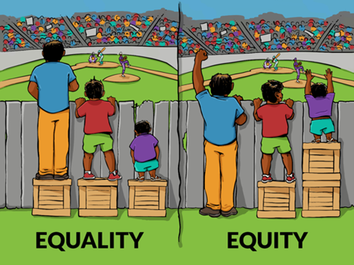 This image is of an equality and equity comparison in visual form with three cartoon images trying to observe a baseball game over a fence; coloured spectators are opposite the fence; for equality, the three boxes of the same height are in front of the fence; three people of different heights stand on the boxes trying to see over the fence; the tallest person gets good clearance and can see over the fence to observe the baseball game on the field on the other side of the fence; the middle sized person can get head and some shoulders over the fence and can see the game; the shortest person cannot see over the fence. Next image, for equity, shows the boxes distributed to the shortest person gets two boxes, the middle-sized person gets one box, and the tallest person does not get a box because he does not need one. Now everyone can see over the fence.
