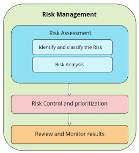 Steps for Risk Management. 1. Risk Assessment, identify and classify the risk, risk analysis. 2. Risk Control and prioritization. 3. Review and Monitor Results