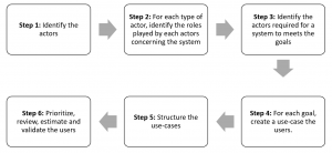 Step 1: Identify the actors. Step 2: For each type of actor, identify the roles played by them concerning the system. Step 3: Identify the actors required for a system to meet goals. Step 4: For each goal, a use-case is created. Step 5: Structure the use-cases. Step 6: Prioritize, review, estimate, and validate the users.
