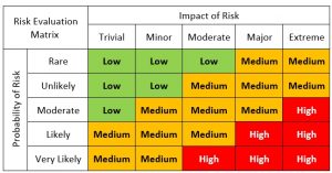 Risk Evaluation Matrix. Probability ranging from rare to very likely and impact of risk ranging from trivial to extreme.