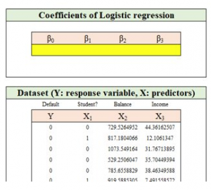 Logistic regression coefficients beta null to beta 3 and screenshot of dataset