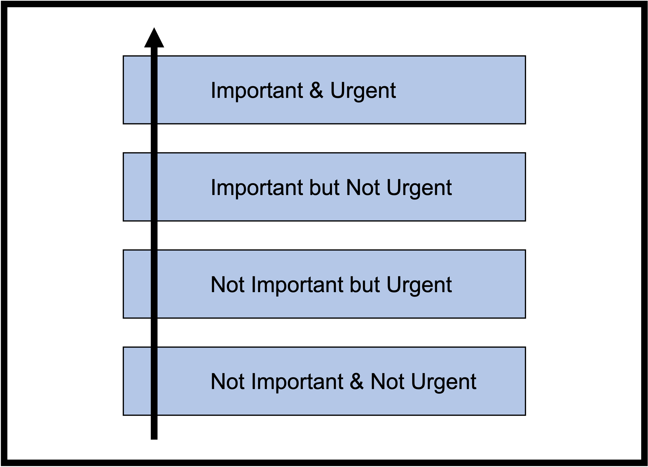 Important & Urgent, Important but Not Urgent, Not Important but Urgent, not important and not urgent