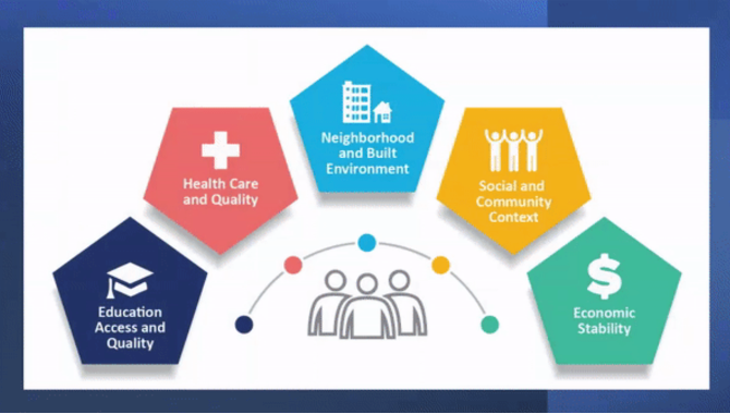 screenshot of a gif showing the social determinants of health including education access and quaity, health care and qulity, neighbourhood and built envrionment, social and community context, and economic stability