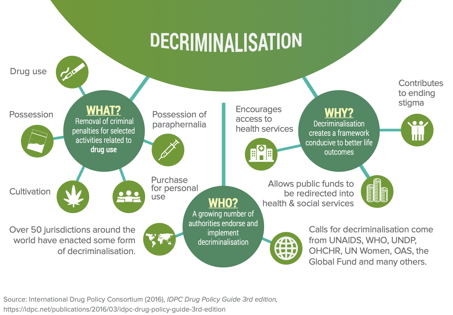 Concept map-like diagram connecting the what, who, and why of decriminalization using circles linked with lines.