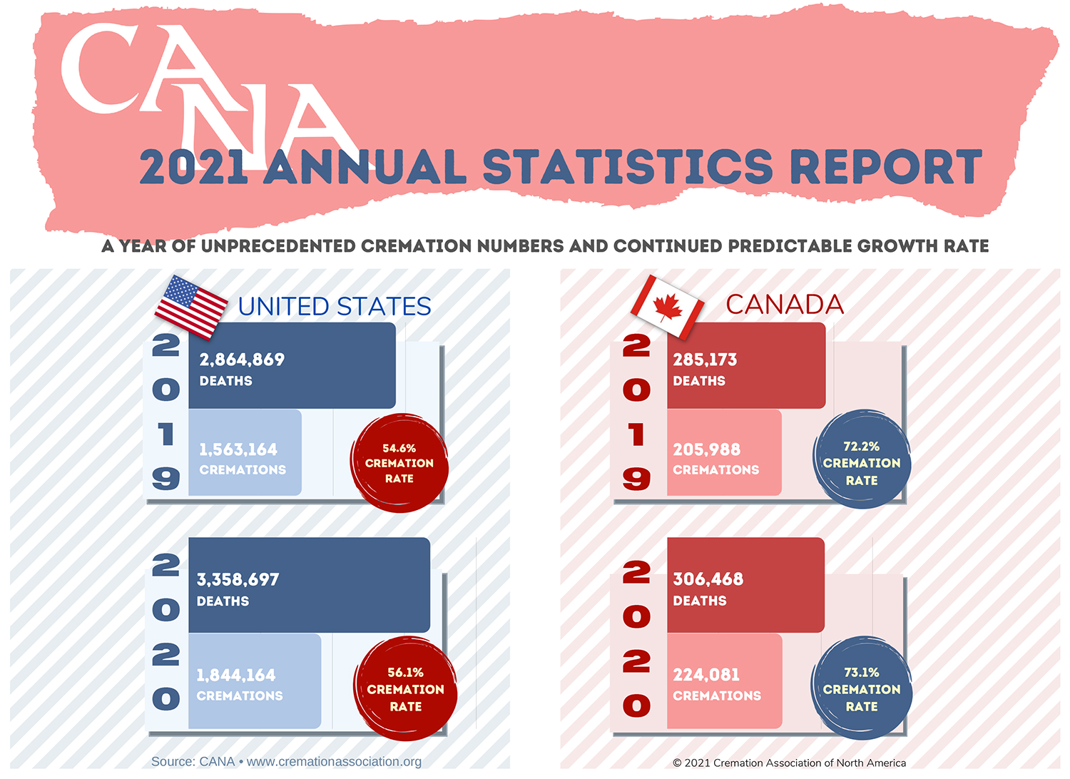 CANA 2019-2020 Cremation statistics for Canada and the US