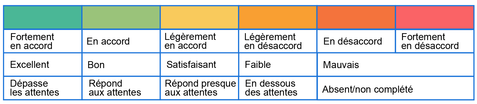 Exemples de niveaux de performance pour les échelles d'évaluation ; décrit ci-dessous