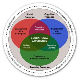 A Venn diagram showing 3 circles: Social Presence (Engagement with Participants), Cognitive Presence (Engagement with Content) and Teaching Presence (Engagement Regarding Goals and Direction). They intersect one another to form the Educational Experience (Supporting discourse, Setting climate and Regulating Learning). They are surrounded by Applications, Communication Medium, and Educational Context.