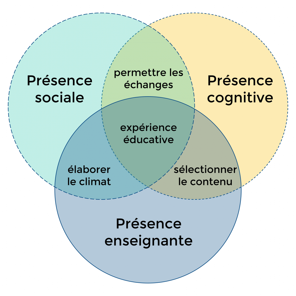La communauté de réflexion est présentée sous la forme d’un diagramme de Venn à trois cercles : « présence sociale », « présence cognitive » et « présence enseignante ». Description à suivre dans les légendes.