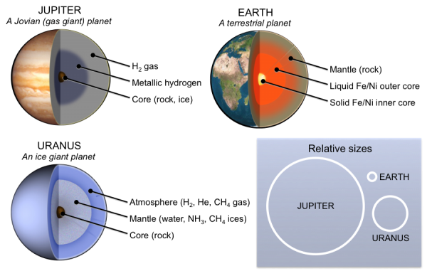 Figure 22.8 Three types of planets. Jovian (or gas giant) planets such as Jupiter consist mostly of hydrogen and helium. They are the largest of the three types. Ice giant planets such as Uranus are the next largest. They contain water, ammonia, and methane ice. Terrestrial planets such as Earth are the smallest, and they have metal cores covered by rocky mantles. [KP, after public domain images by FrancescoA, WolfmanSF (http://bit.ly/1eP75P4), and NASA (http://1.usa.gov/1gFVsf6, http://1.usa.gov/1M89jI3)]
