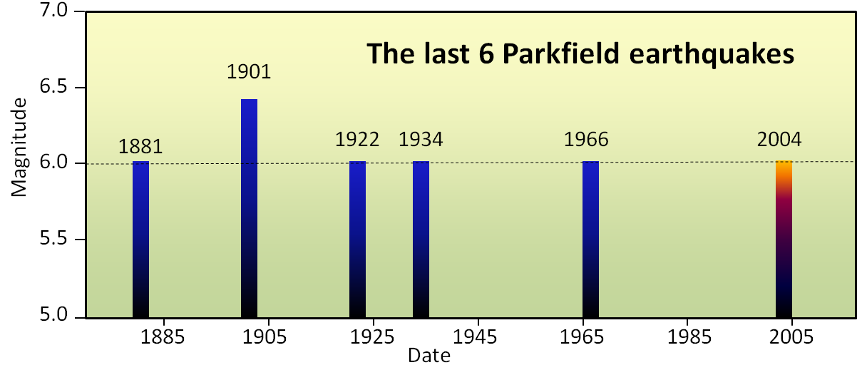 Parkfield segment