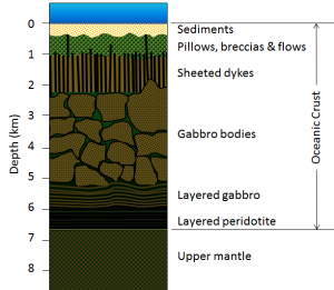 18.2 The Geology of the Oceanic Crust – Physical Geology