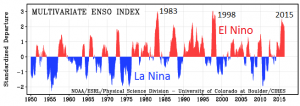 Figure 19.6 Variations in the ENSO index from 1950 to mid-2016 [SE after NOAA at: http://www.esrl.noaa.gov/psd/enso/mei/]