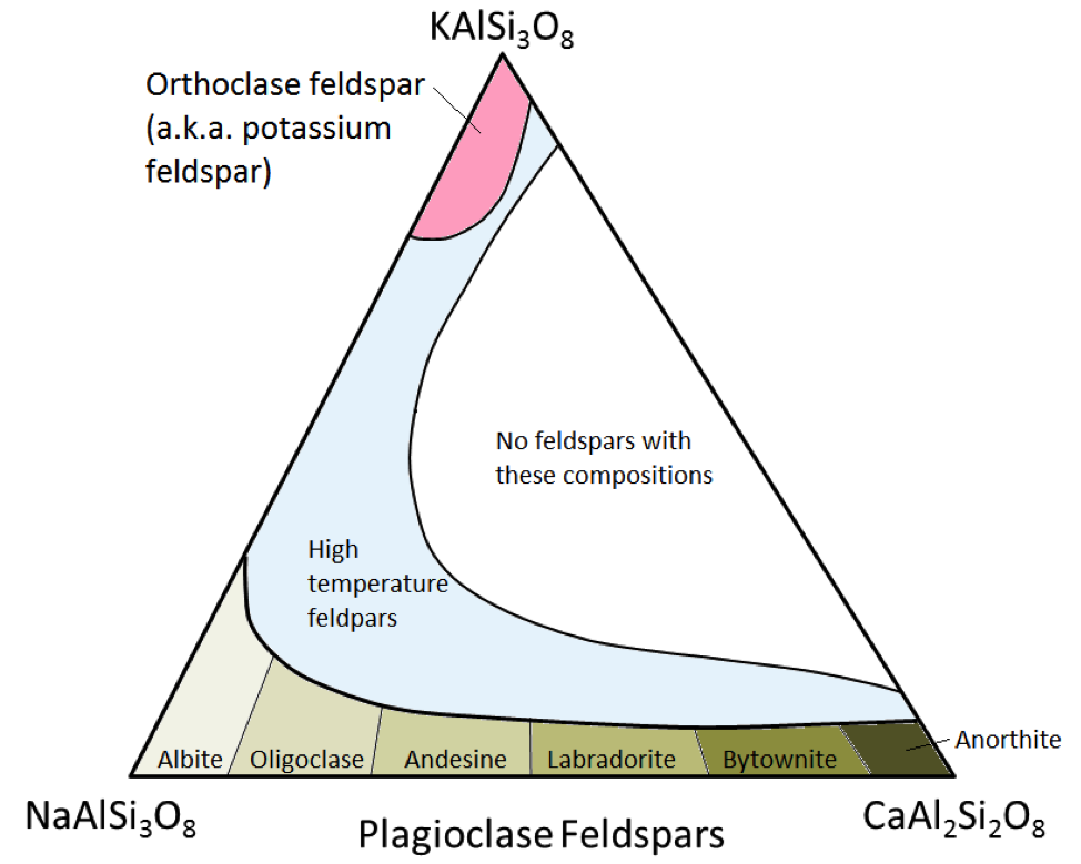 Figure 2.15 Compositions of the feldspar minerals