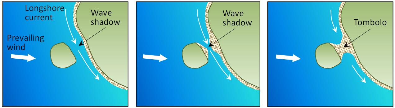 Figure 17.21 The process of formation of a tombolo in a wave shadow behind a nearshore island [SE]