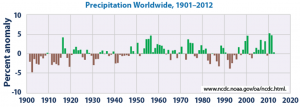 Figure 19.16 Global precipitation anomalies compared with the average over the period from 1901 to 2000 [By NASA, from: http://www.epa.gov/climatechange/science/indicators/weather-climate/precipitation.html]