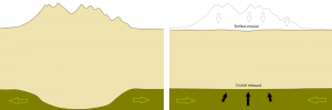 Figure 9.17 Illustration of the isostatic relationship between the crust and the mantle. Following a period of mountain building, mass has been added to a part of the crust, and the thickened crust has pushed down into the mantle (left). Over the following tens of millions of years, the mountain chain is eroded and the crust rebounds (right). The green arrows represent slow mantle flow. [SE]
