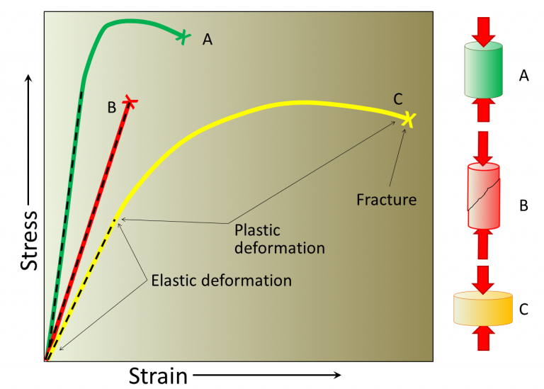 12 1 Stress And Strain Physical Geology   Response Of Geological Materials To Stress 768x549 