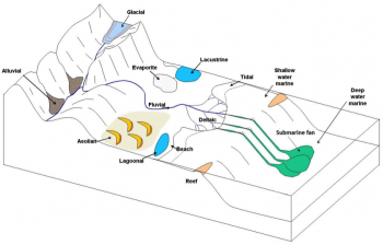 6.3 Depositional Environments And Sedimentary Basins – Physical Geology