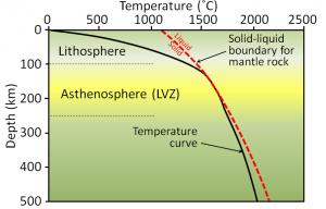 Figure 9.11 Rate of temperature increase with depth in Earth’s upper 500 km, compared with the dry mantle rock melting curve (red dashed line). LVZ= low-velocity zone [SE]