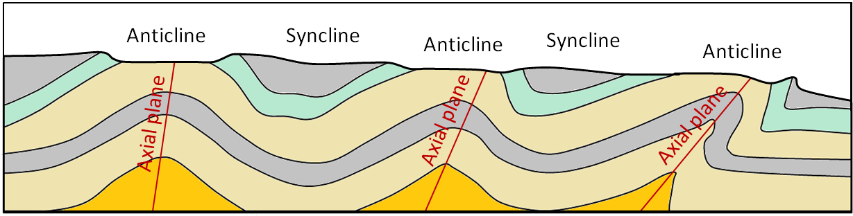 Figure 12.8 Example of the topography in an area of folded rocks that has been eroded.  In this case the blue and grey rocks are most resistant to erosion, and are represented by hills. [SE]