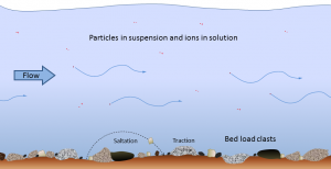 13.3 Stream Erosion And Deposition – Physical Geology