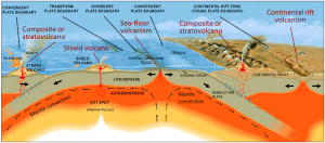 Figure 4.3 The plate-tectonic settings of common types of volcanism. Composite volcanoes form at subduction zones, either on ocean-ocean convergent boundaries (left) or ocean-continent convergent boundaries (right). Both shield volcanoes and cinder cones form in areas of continental rifting. Shield volcanoes form above mantle plumes, but can also form at other tectonic settings. Sea-floor volcanism can take place at divergent boundaries, mantle plumes and ocean-ocean-convergent boundaries. [SE, after USGS (http://pubs.usgs.gov/gip/dynamic/Vigil.html)]