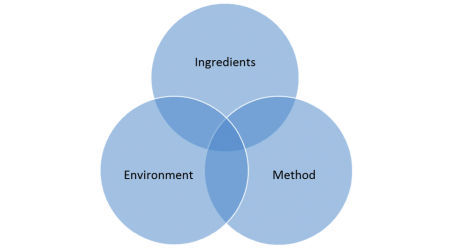 Ingredients, Environment, and Method