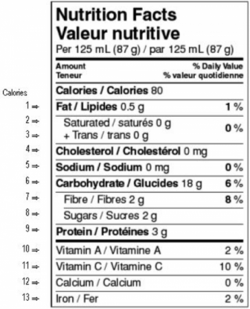 Nutrition Facts per 125 mL (87 g) Amount and % of Daily Value. Calories, 80. Fat 0.5g 1%, Saturated and Trans 0%, Cholesterol 0mg, Sodium 0mg 0%, Carbohydrate 18 g, 6%, Fibre 2 g 8%, Sugars, 2g, Protein 3g, Vitamin A 2%, Vitamin C 10%, Calcium 0%, Iron 2%