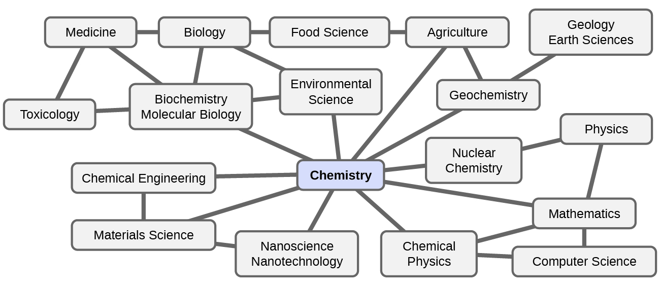 A flowchart shows a box containing chemistry at its center. Chemistry is connected to geochemistry, nuclear chemistry, chemical physics, nanoscience and nanotechnology, materials science, chemical engineering, biochemistry and molecular biology, environmental science, agriculture, and mathematics. Each of these disciplines is further connected to other related fields including medicine, biology, food science, geology earth sciences, toxicology, physics, and computer science.