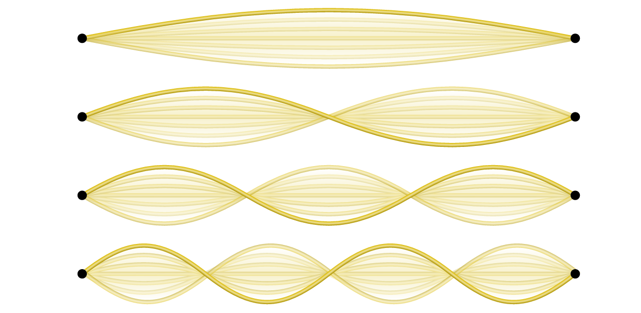This figure shows four one-dimensional standing waves. The waves are shown in a tan color and are composed of curves to represent standing waves that can be generated using string. The first image at the top of the figure shows a single long wave with no nodes, or points where the string appears to cross between the endpoints at the left and right sides of the figure. The second diagram just below shows a single node at the center of the wave, which divides the wave into two identical halves to the left and right. The third diagram shows two nodes, dividing the image into three identical parts to the left, center, and right. Similarly, the last image at the bottom of the figure shows three nodes, dividing the image into four identical parts.